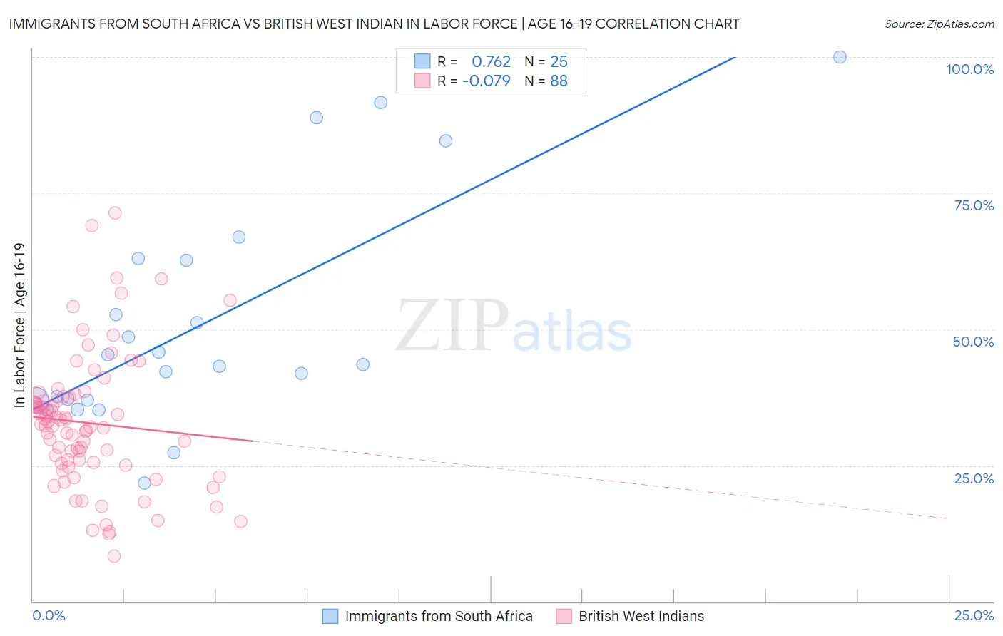 Immigrants from South Africa vs British West Indian In Labor Force | Age 16-19