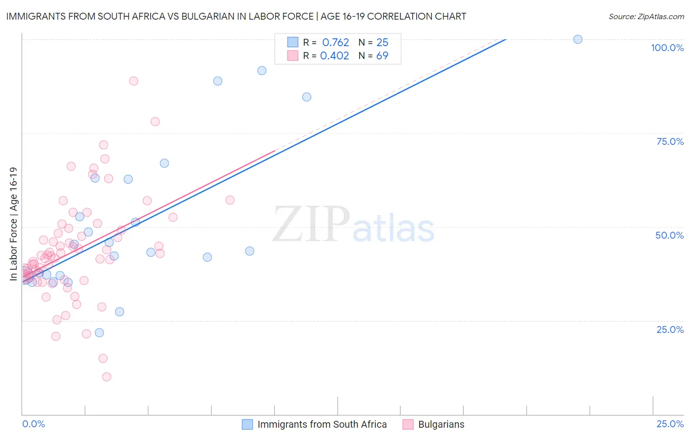 Immigrants from South Africa vs Bulgarian In Labor Force | Age 16-19
