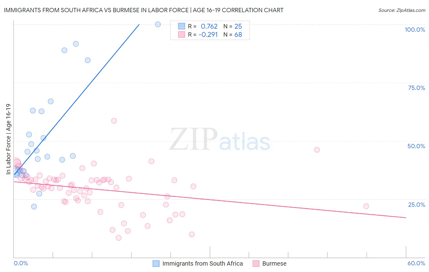 Immigrants from South Africa vs Burmese In Labor Force | Age 16-19