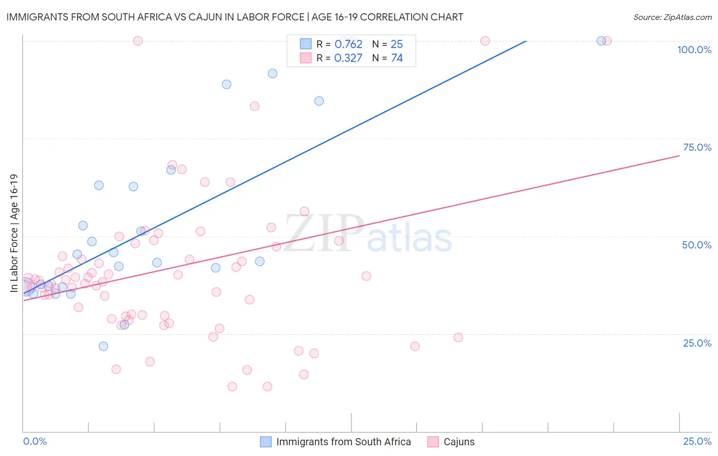 Immigrants from South Africa vs Cajun In Labor Force | Age 16-19