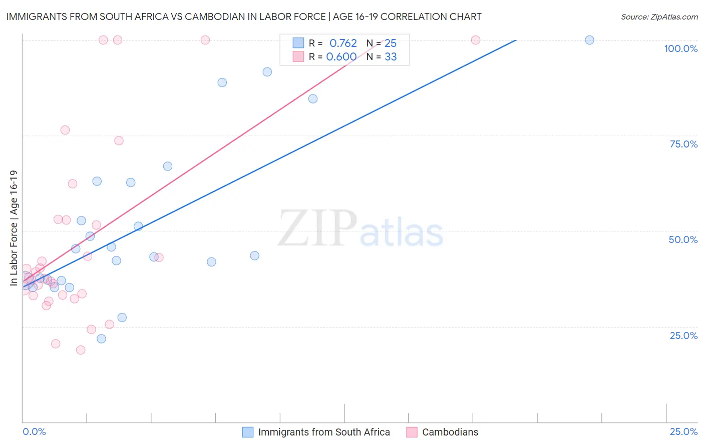 Immigrants from South Africa vs Cambodian In Labor Force | Age 16-19