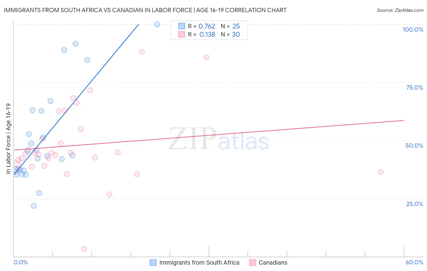 Immigrants from South Africa vs Canadian In Labor Force | Age 16-19