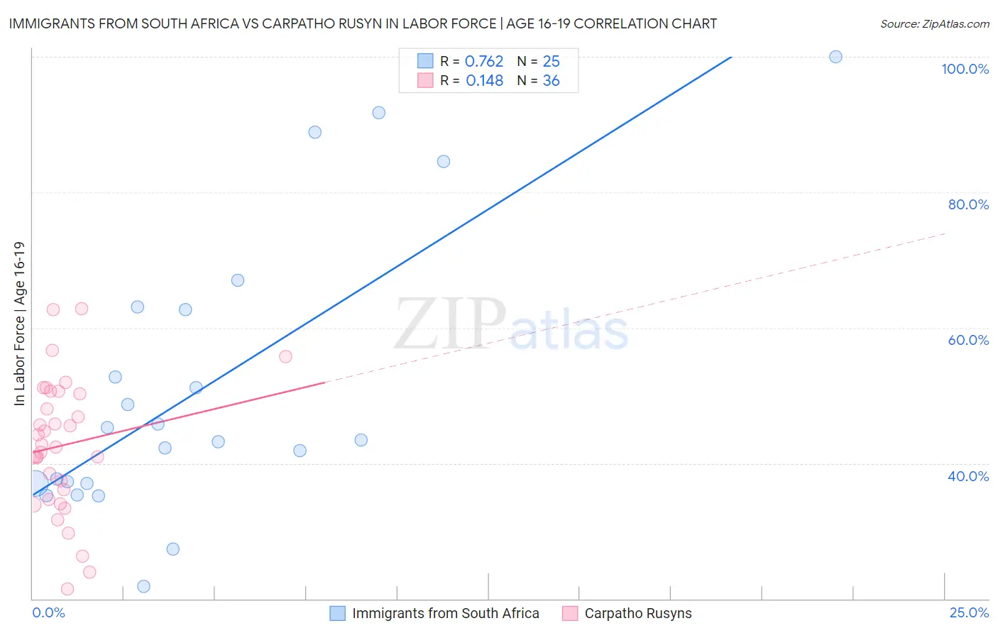 Immigrants from South Africa vs Carpatho Rusyn In Labor Force | Age 16-19