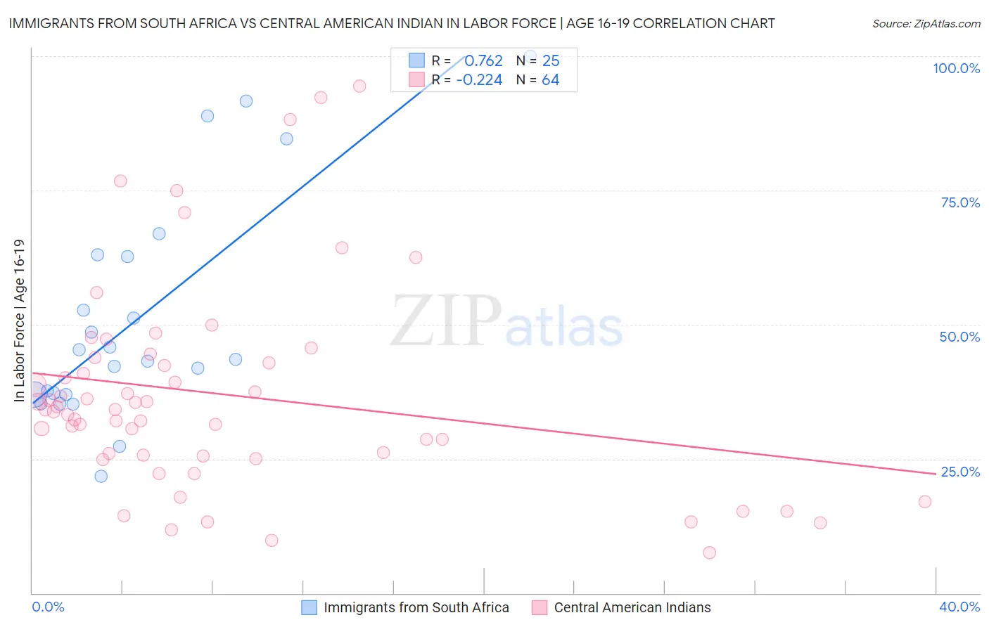 Immigrants from South Africa vs Central American Indian In Labor Force | Age 16-19