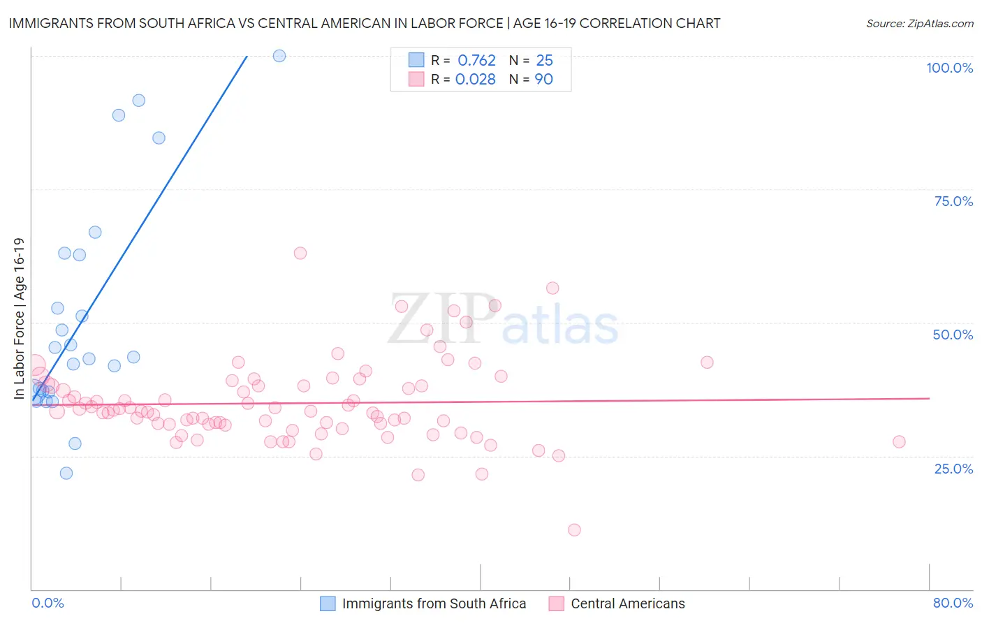 Immigrants from South Africa vs Central American In Labor Force | Age 16-19