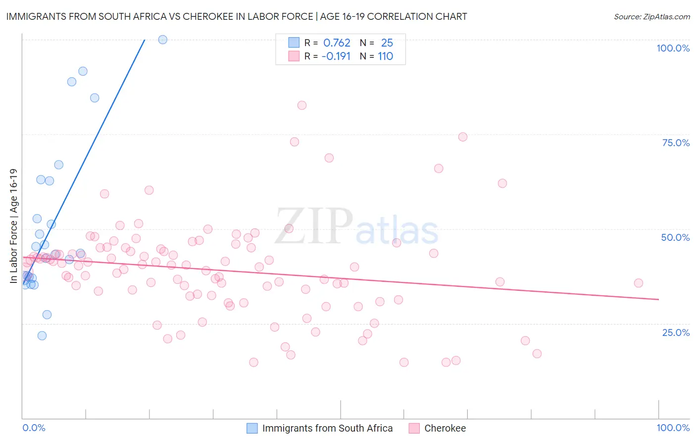 Immigrants from South Africa vs Cherokee In Labor Force | Age 16-19