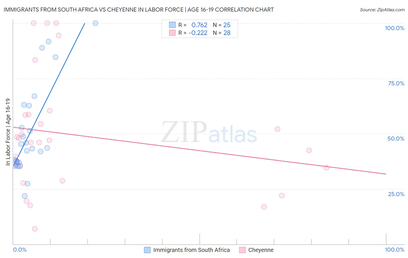 Immigrants from South Africa vs Cheyenne In Labor Force | Age 16-19