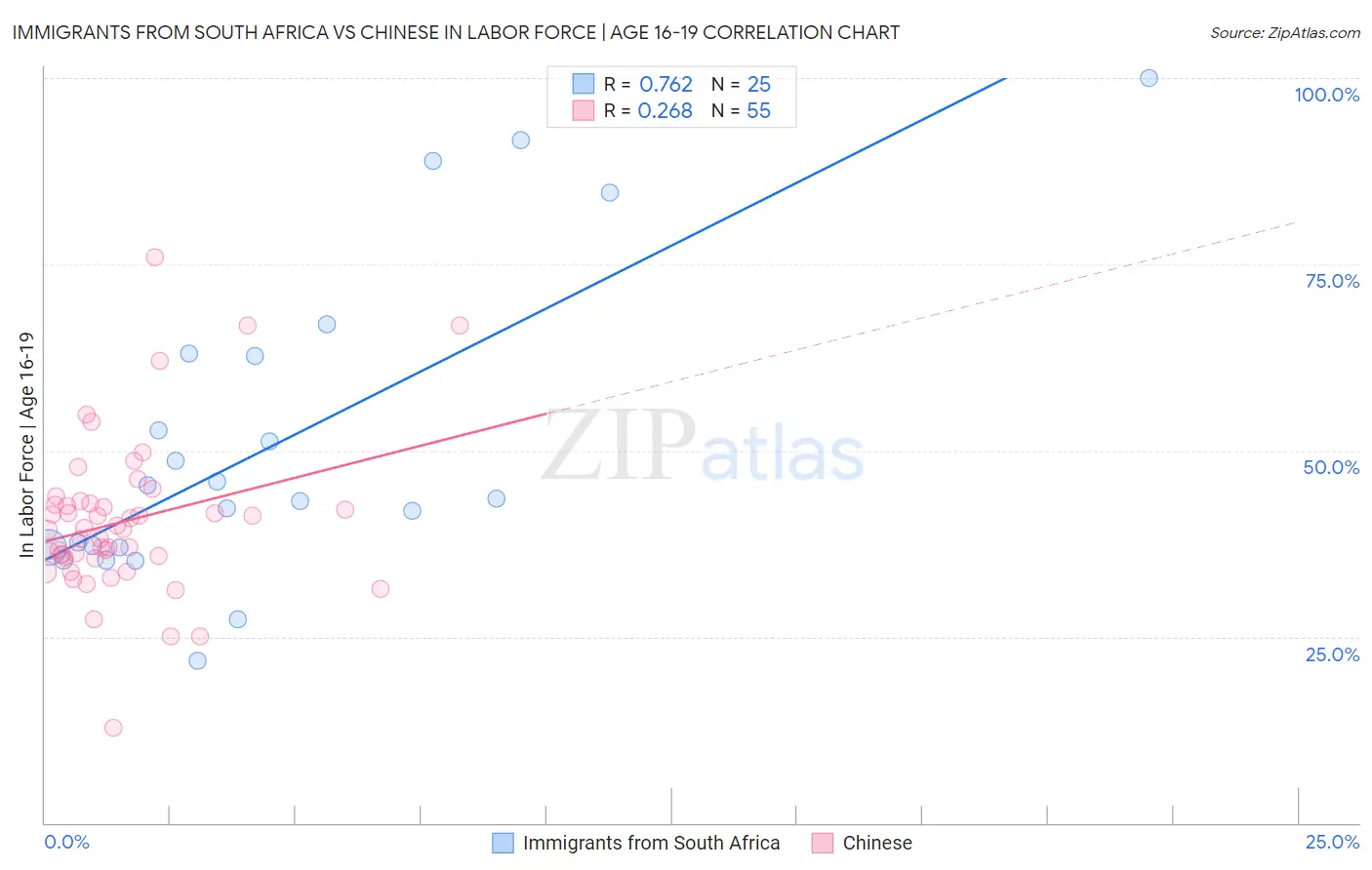 Immigrants from South Africa vs Chinese In Labor Force | Age 16-19