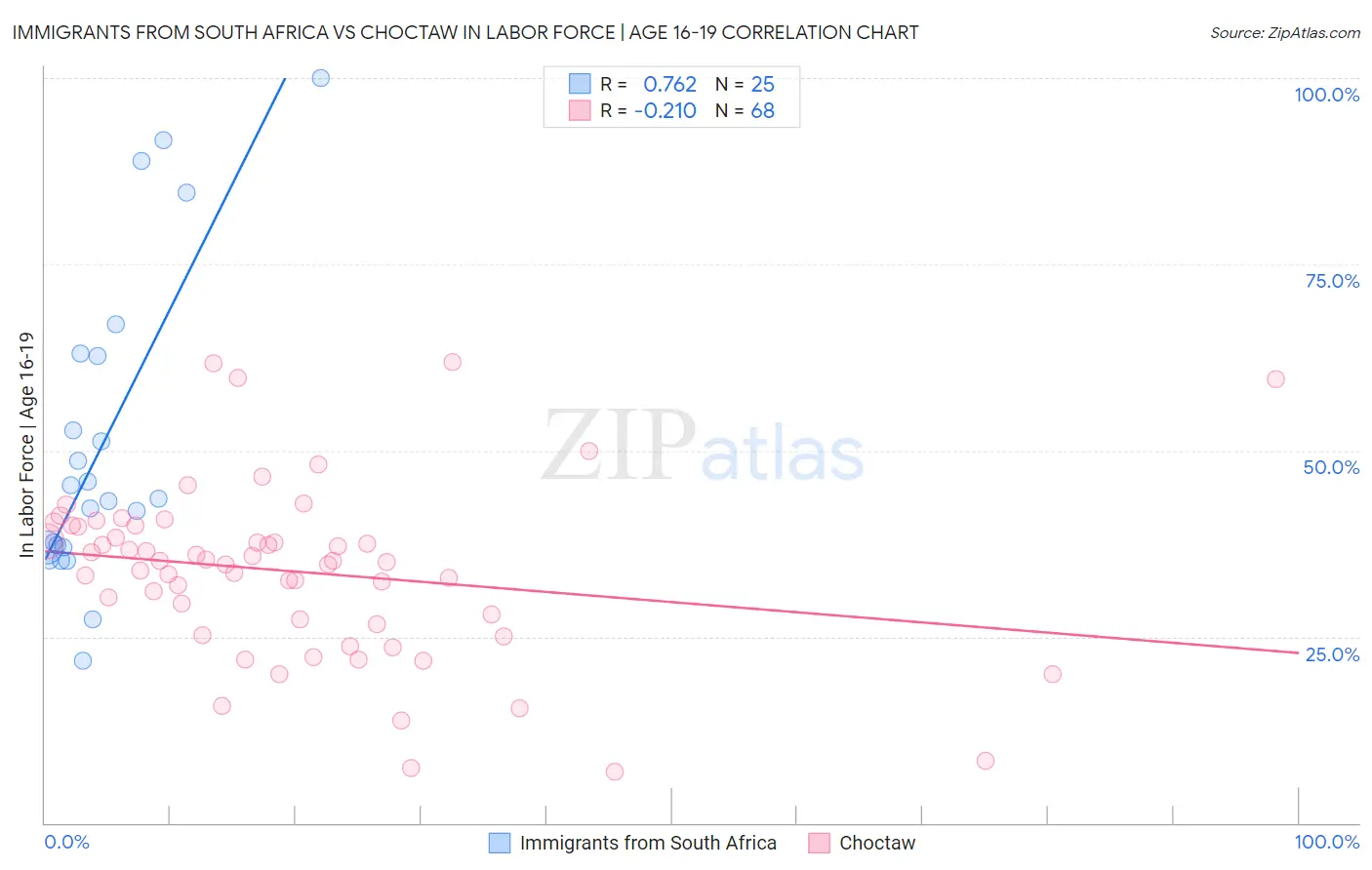 Immigrants from South Africa vs Choctaw In Labor Force | Age 16-19