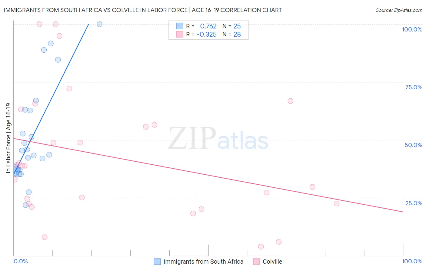 Immigrants from South Africa vs Colville In Labor Force | Age 16-19