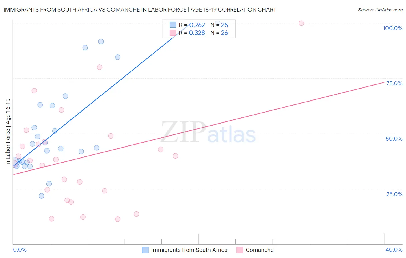 Immigrants from South Africa vs Comanche In Labor Force | Age 16-19