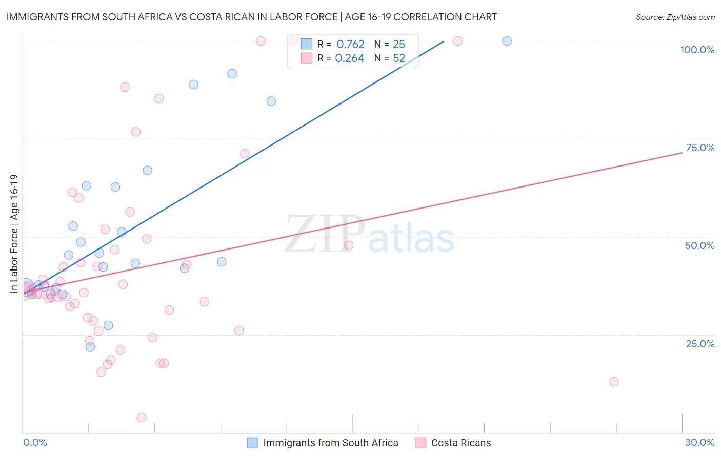 Immigrants from South Africa vs Costa Rican In Labor Force | Age 16-19