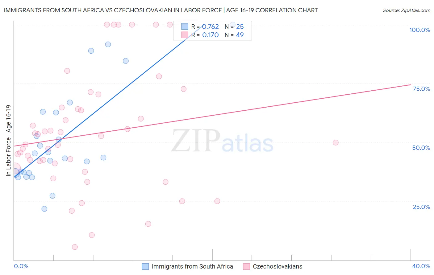 Immigrants from South Africa vs Czechoslovakian In Labor Force | Age 16-19
