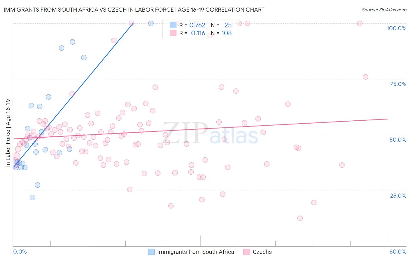 Immigrants from South Africa vs Czech In Labor Force | Age 16-19