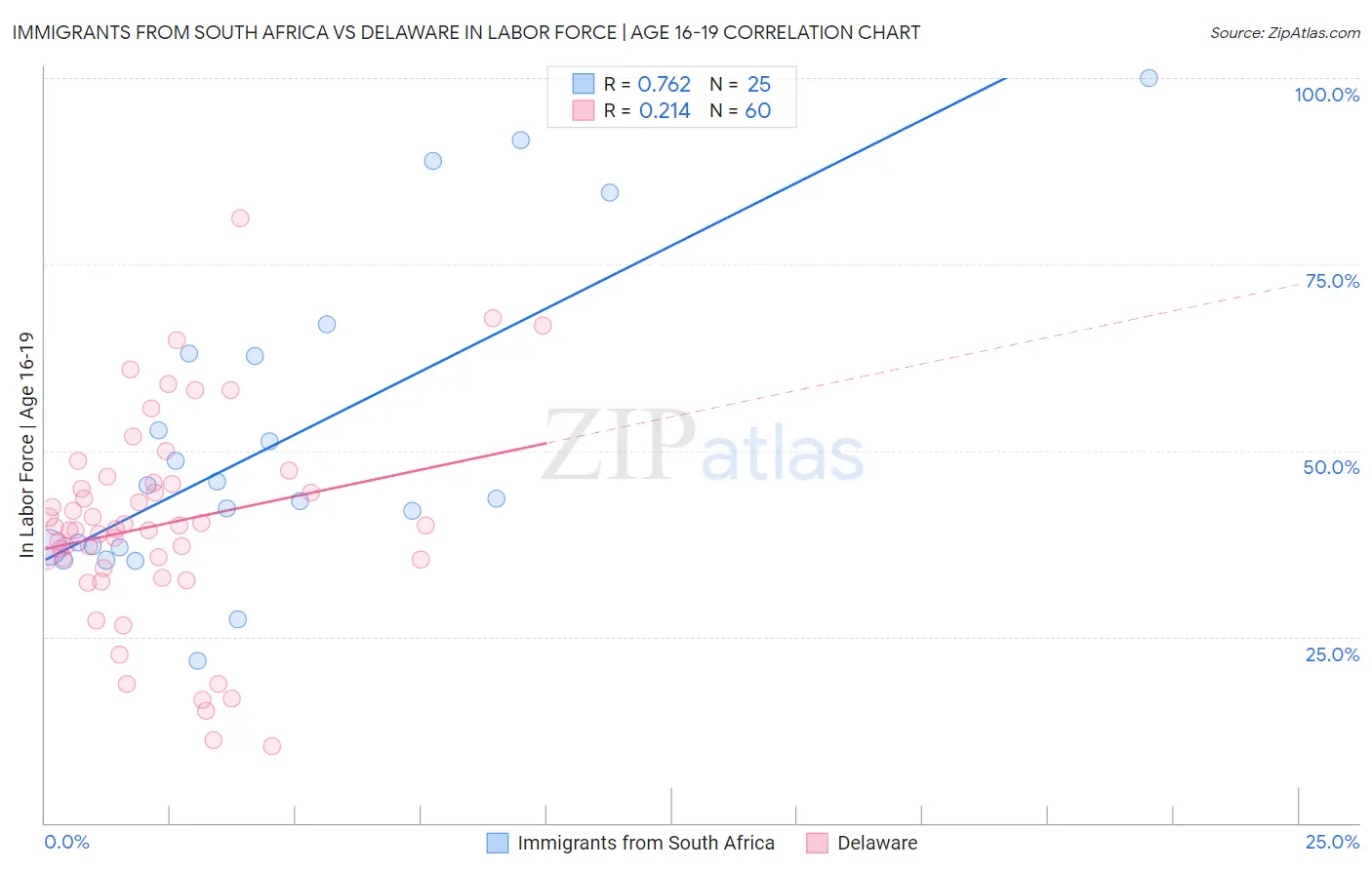 Immigrants from South Africa vs Delaware In Labor Force | Age 16-19