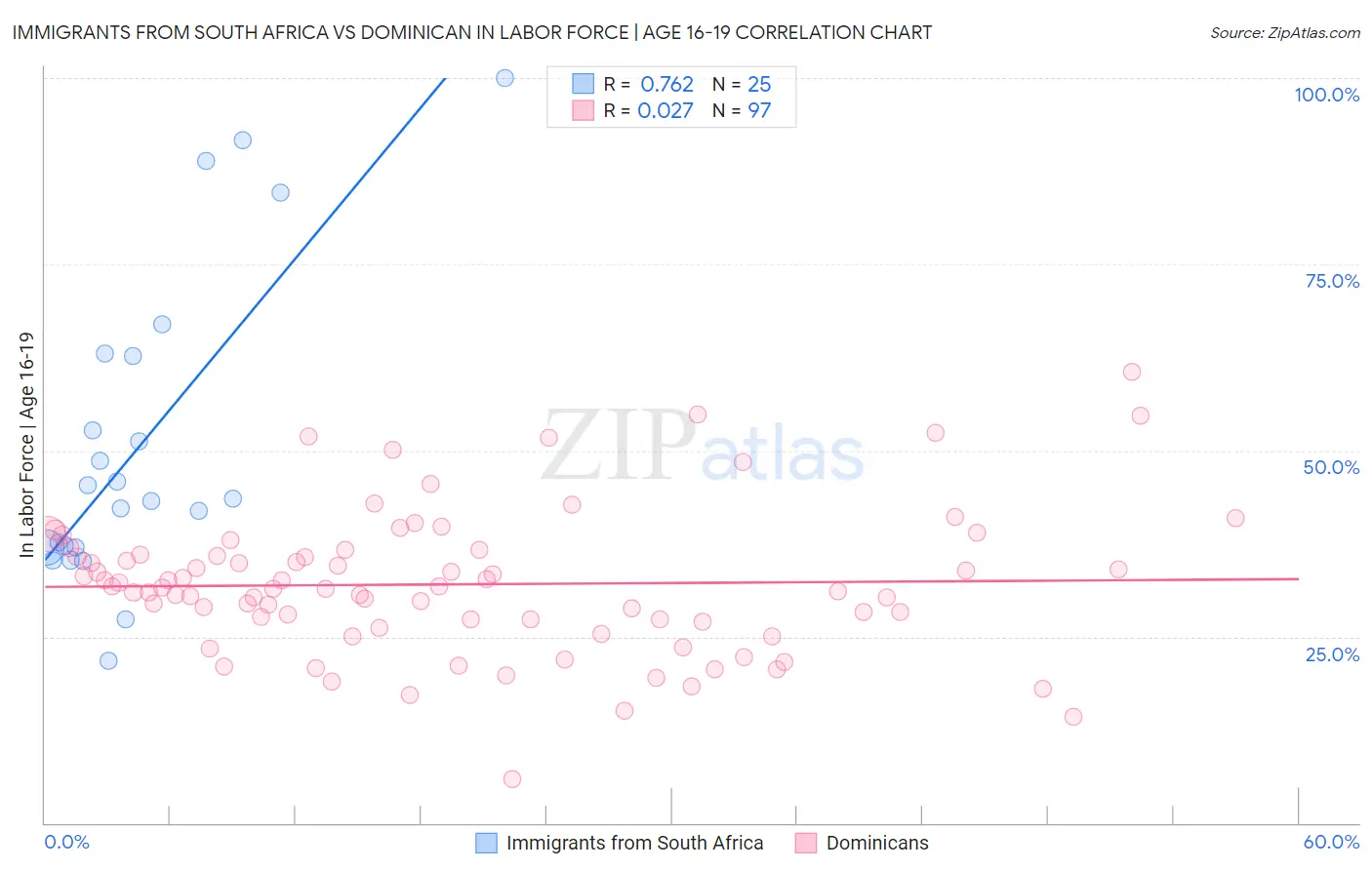 Immigrants from South Africa vs Dominican In Labor Force | Age 16-19