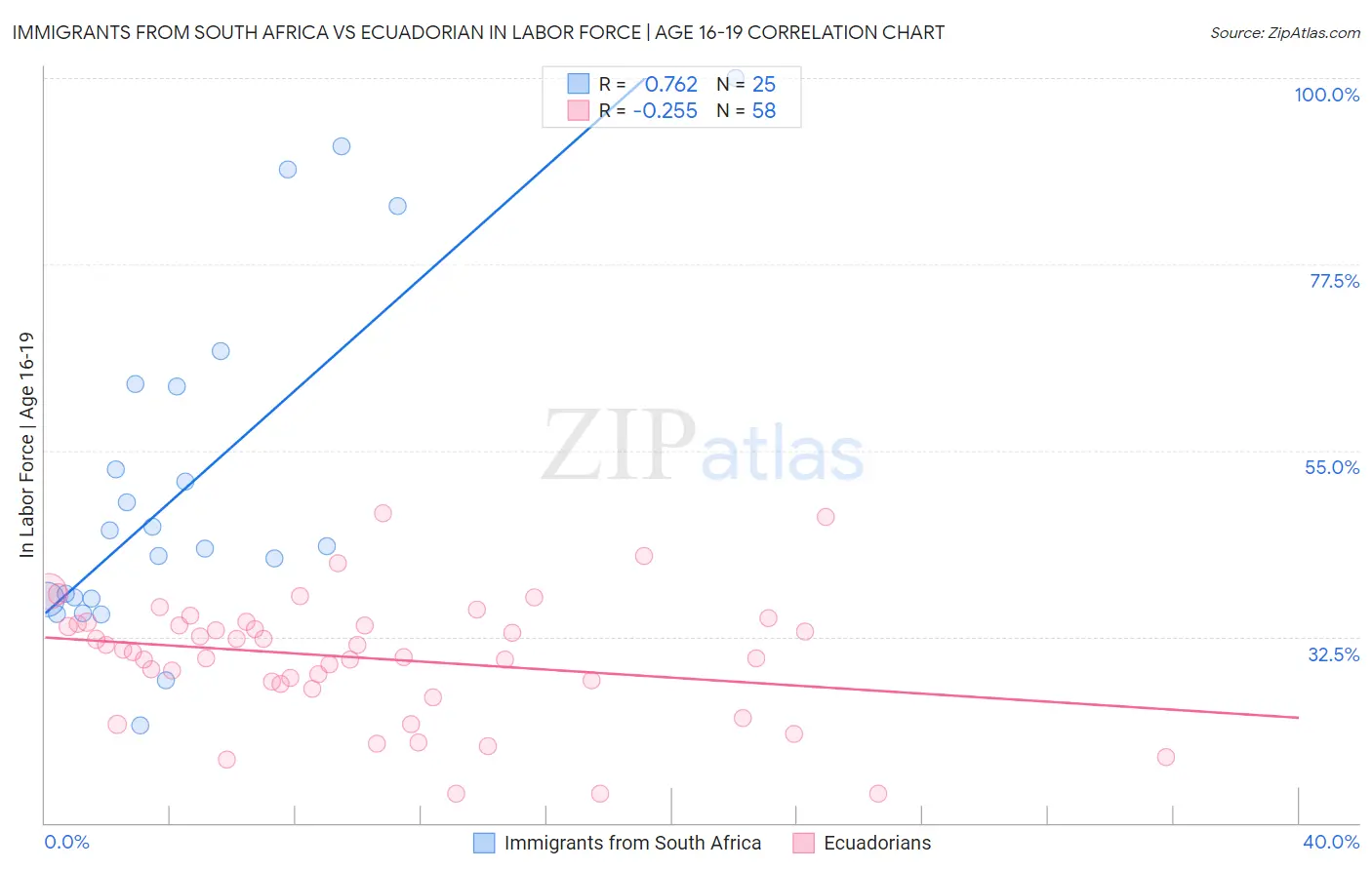 Immigrants from South Africa vs Ecuadorian In Labor Force | Age 16-19