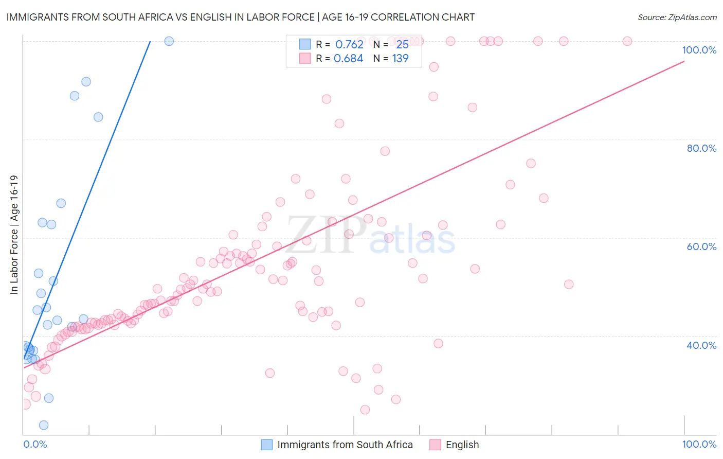 Immigrants from South Africa vs English In Labor Force | Age 16-19