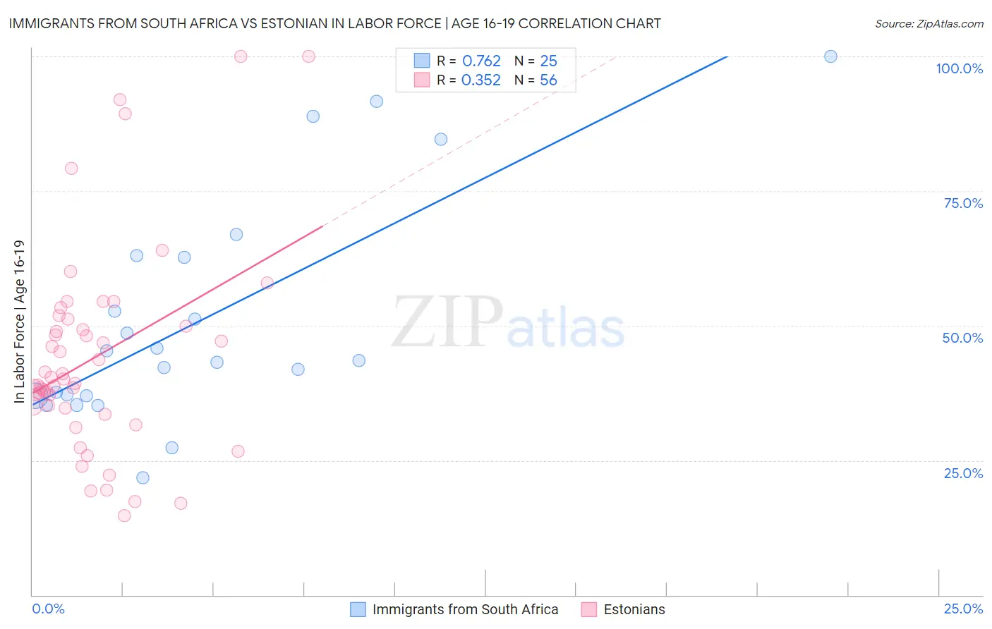 Immigrants from South Africa vs Estonian In Labor Force | Age 16-19