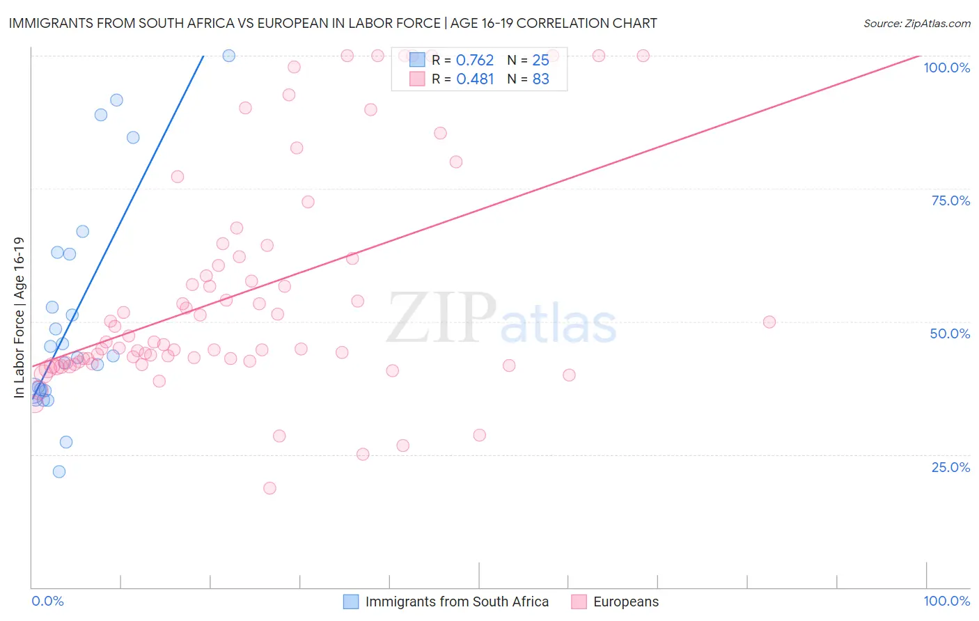 Immigrants from South Africa vs European In Labor Force | Age 16-19