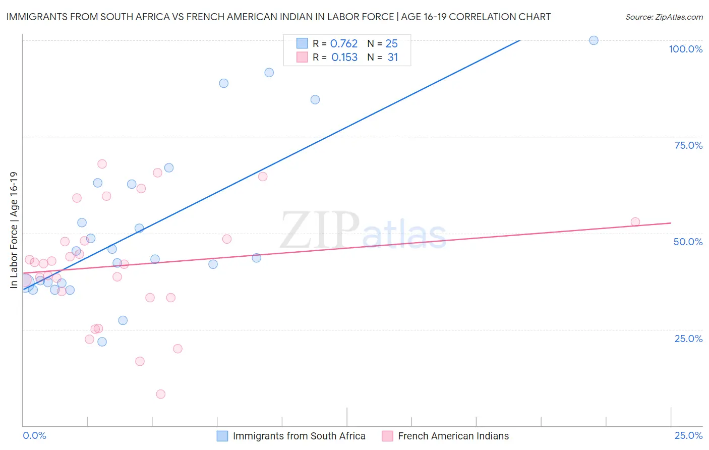 Immigrants from South Africa vs French American Indian In Labor Force | Age 16-19
