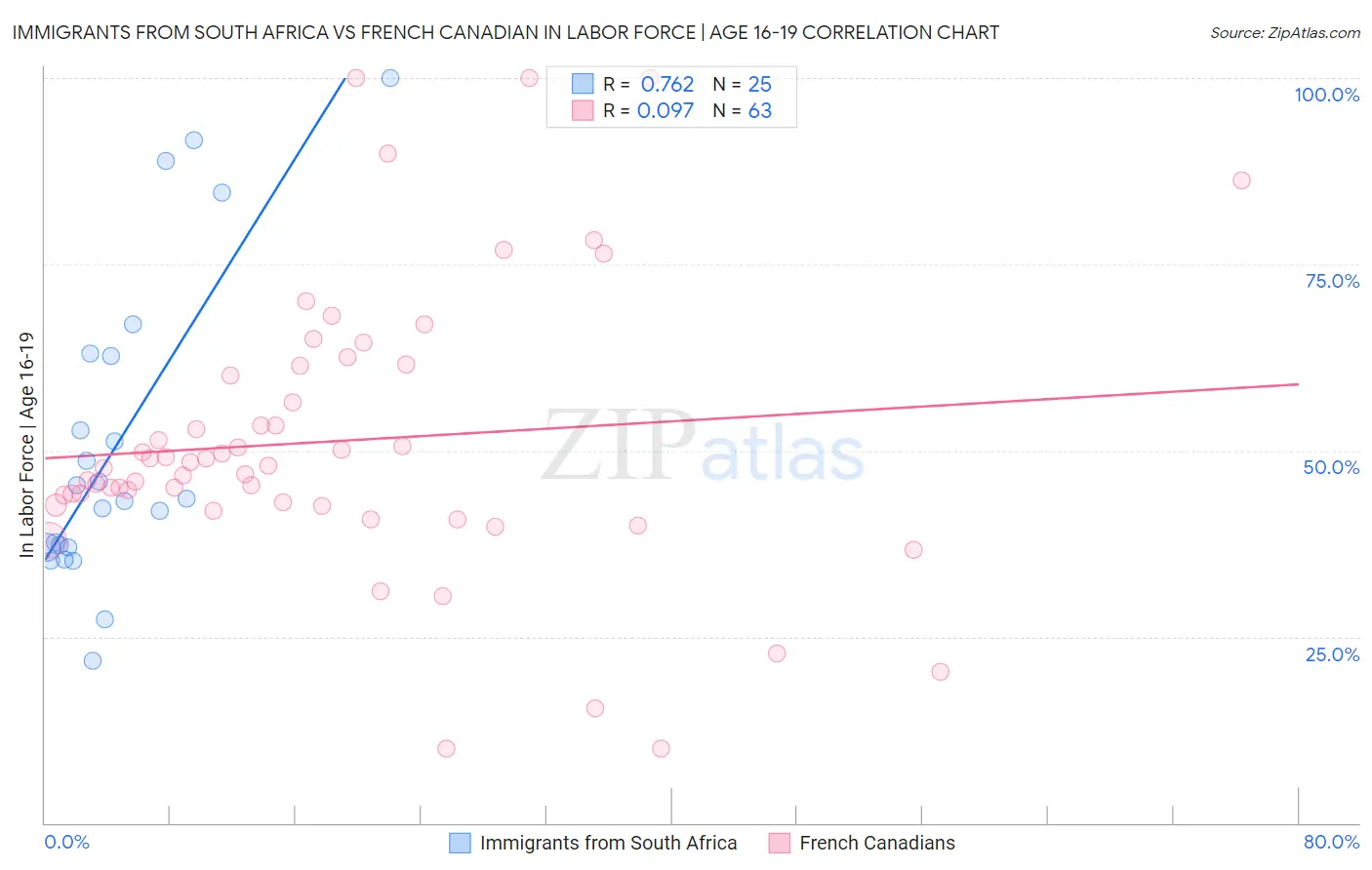 Immigrants from South Africa vs French Canadian In Labor Force | Age 16-19