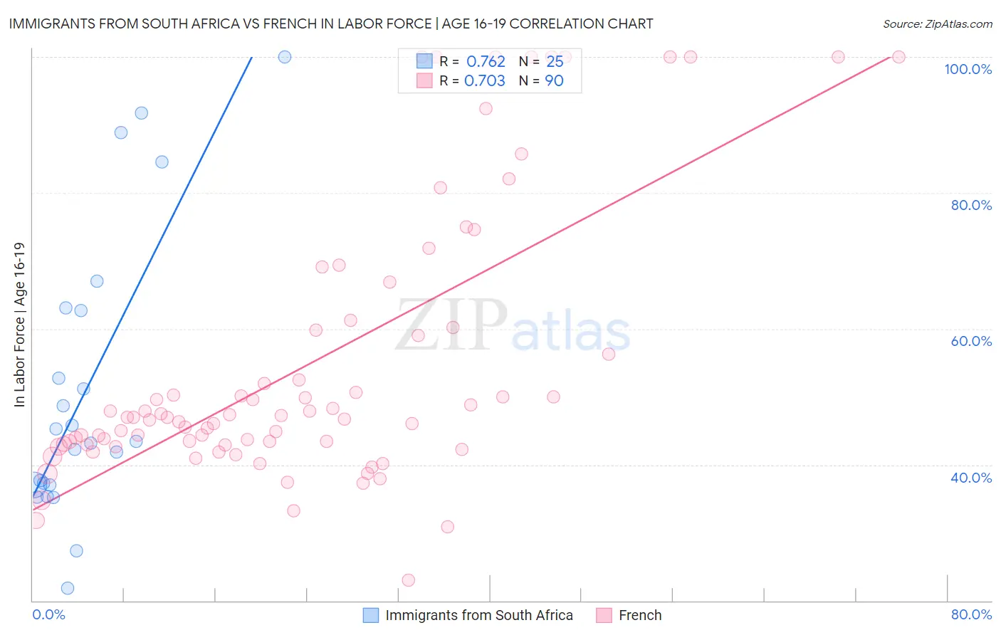 Immigrants from South Africa vs French In Labor Force | Age 16-19