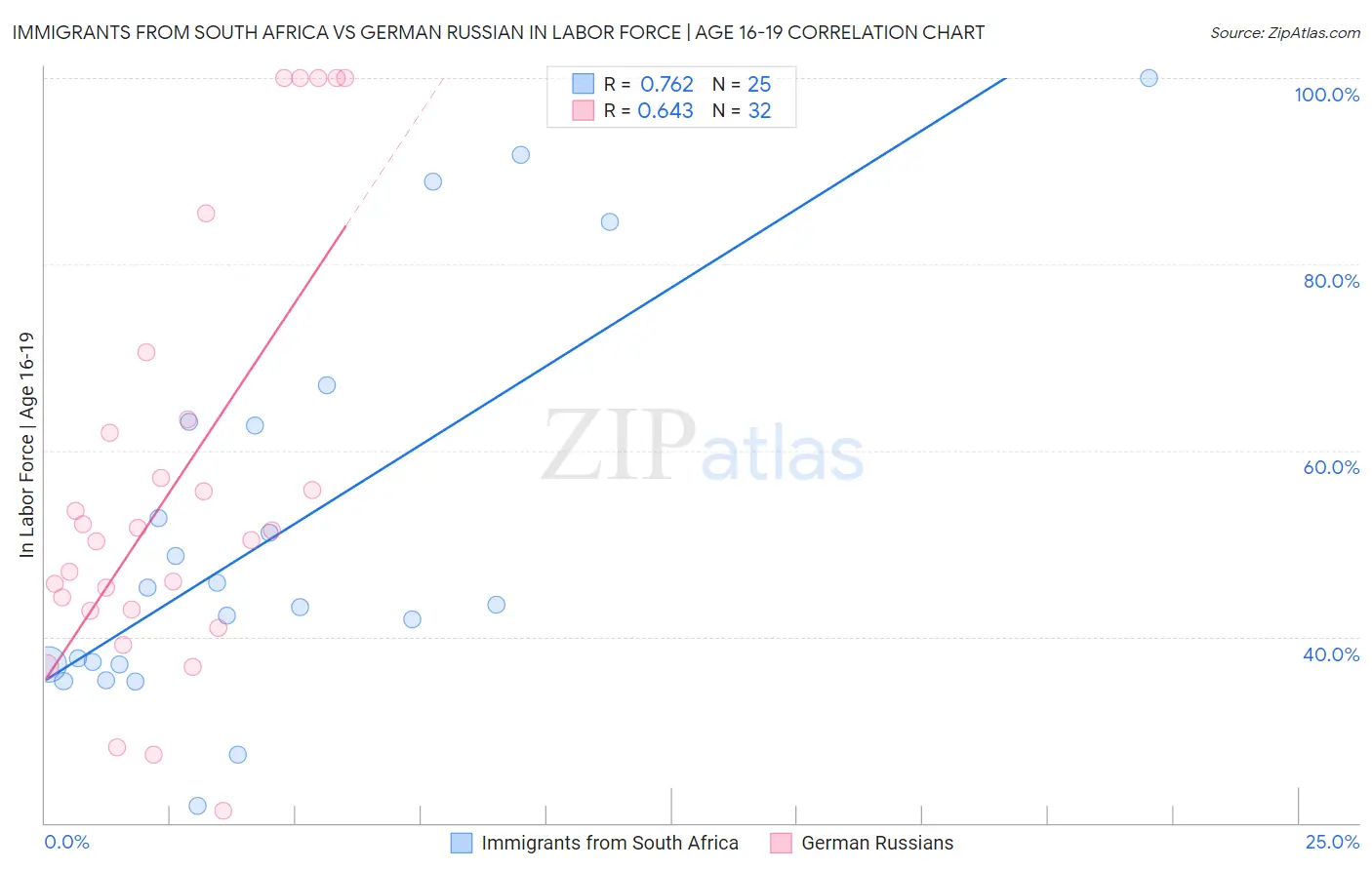 Immigrants from South Africa vs German Russian In Labor Force | Age 16-19