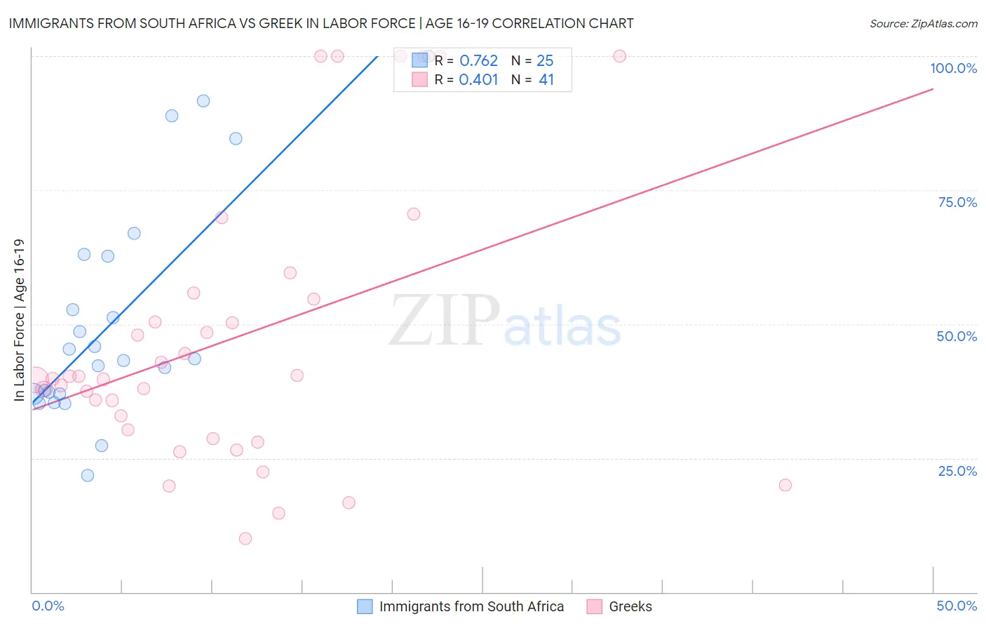 Immigrants from South Africa vs Greek In Labor Force | Age 16-19