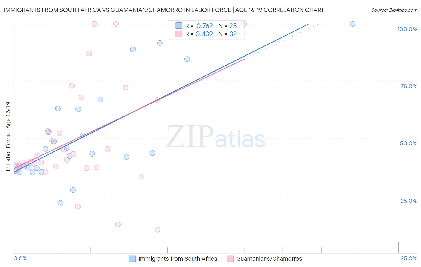 Immigrants from South Africa vs Guamanian/Chamorro In Labor Force | Age 16-19