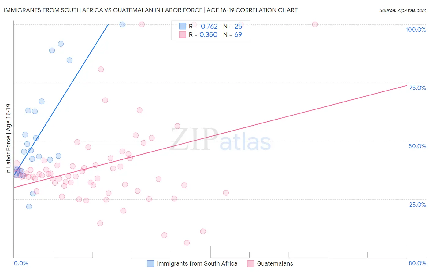 Immigrants from South Africa vs Guatemalan In Labor Force | Age 16-19