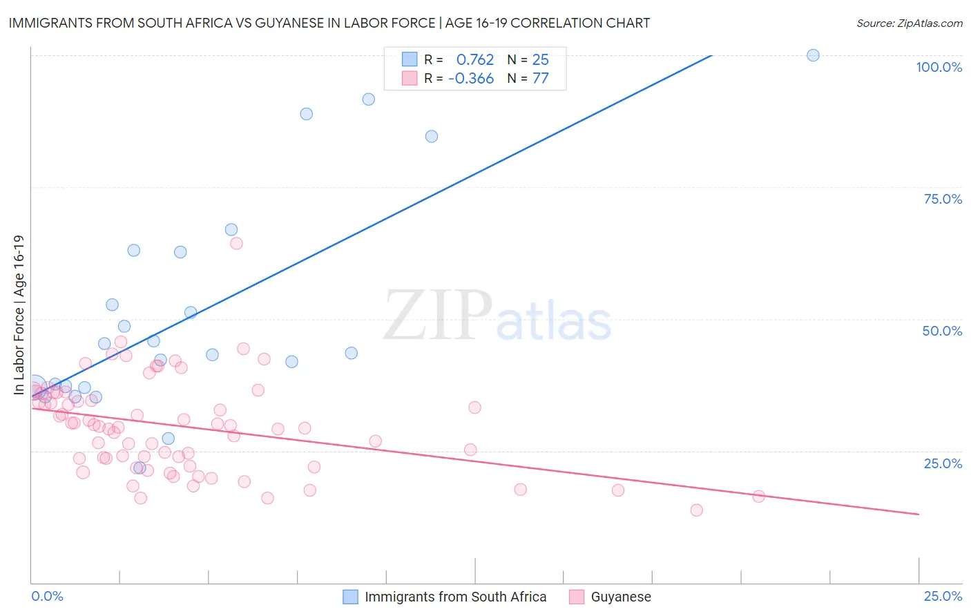 Immigrants from South Africa vs Guyanese In Labor Force | Age 16-19