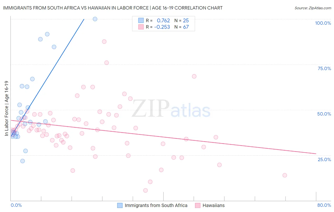 Immigrants from South Africa vs Hawaiian In Labor Force | Age 16-19