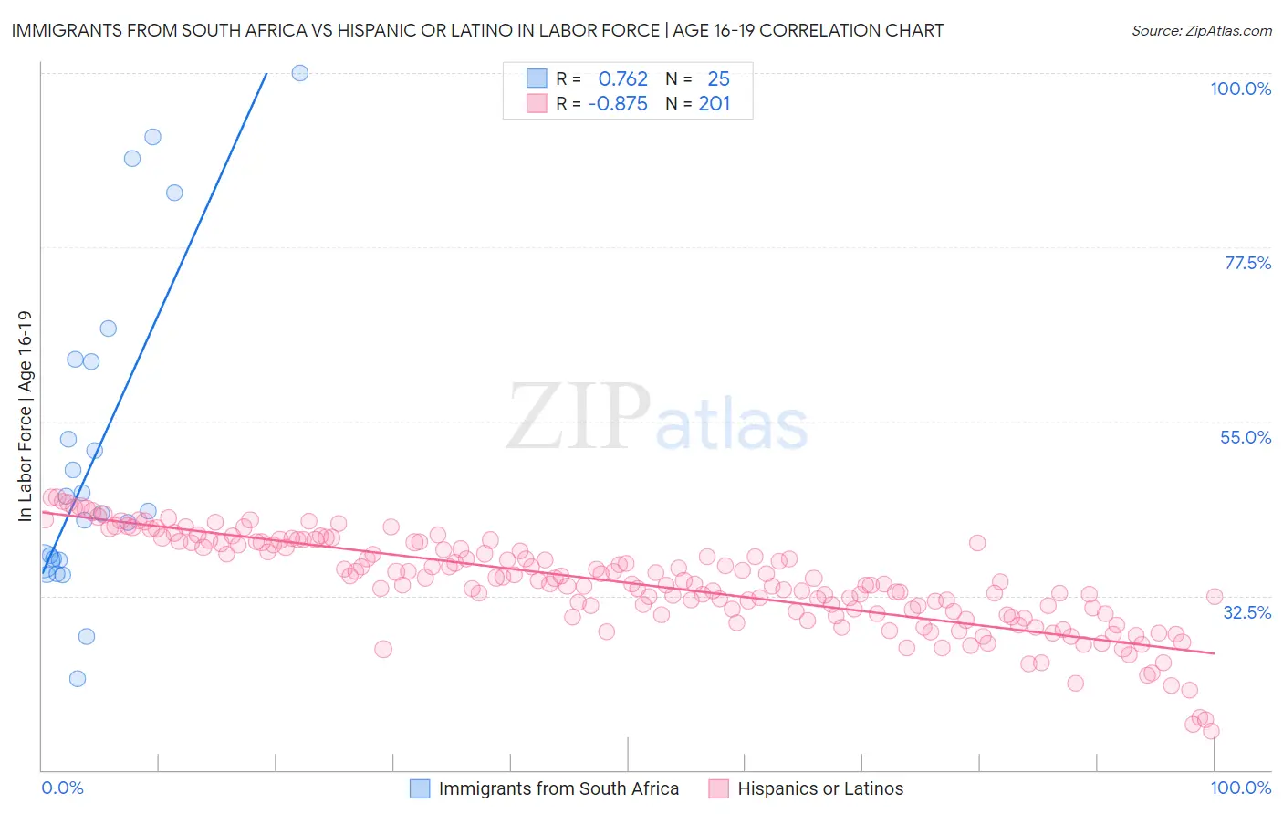 Immigrants from South Africa vs Hispanic or Latino In Labor Force | Age 16-19