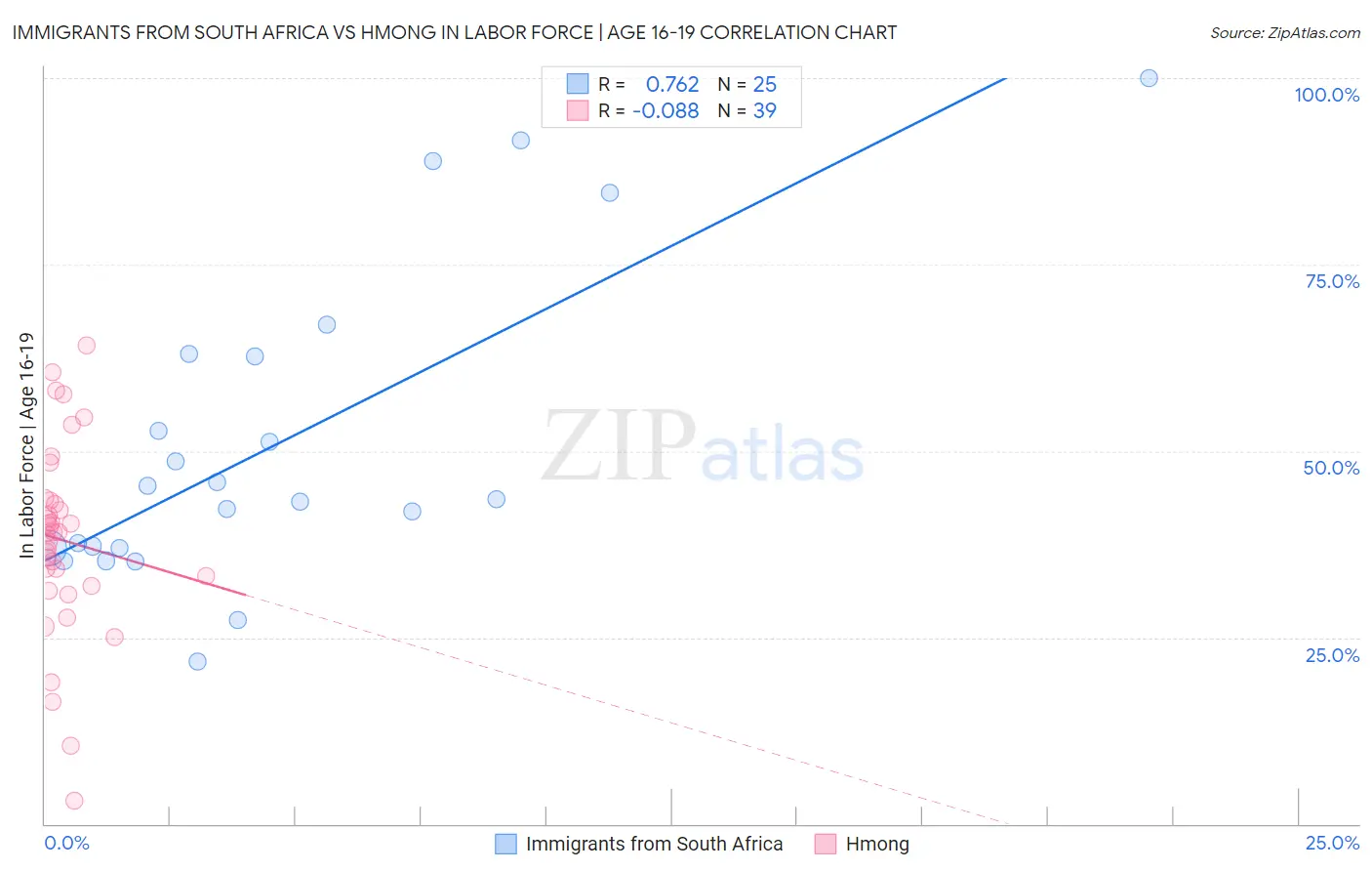 Immigrants from South Africa vs Hmong In Labor Force | Age 16-19