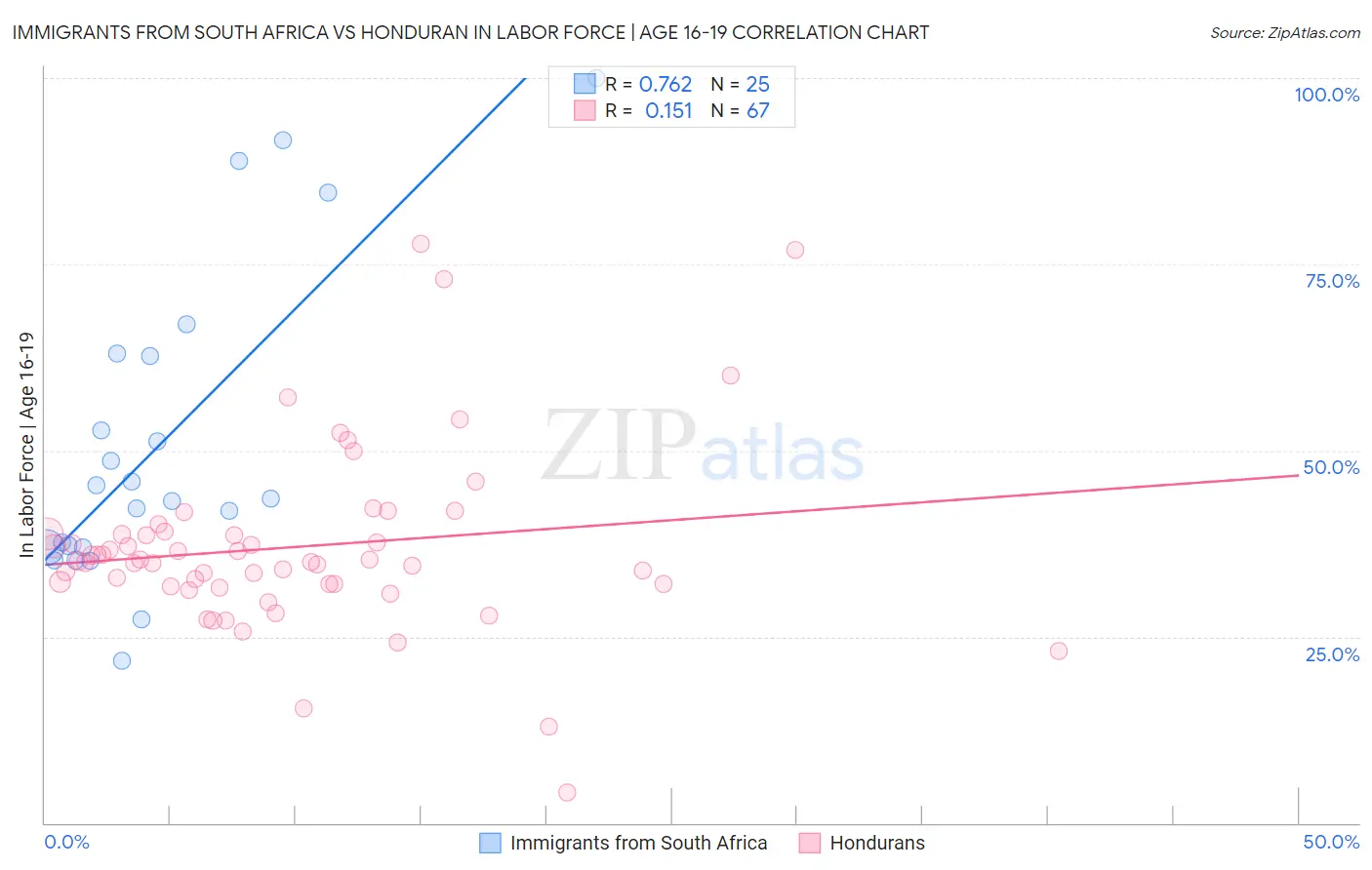 Immigrants from South Africa vs Honduran In Labor Force | Age 16-19