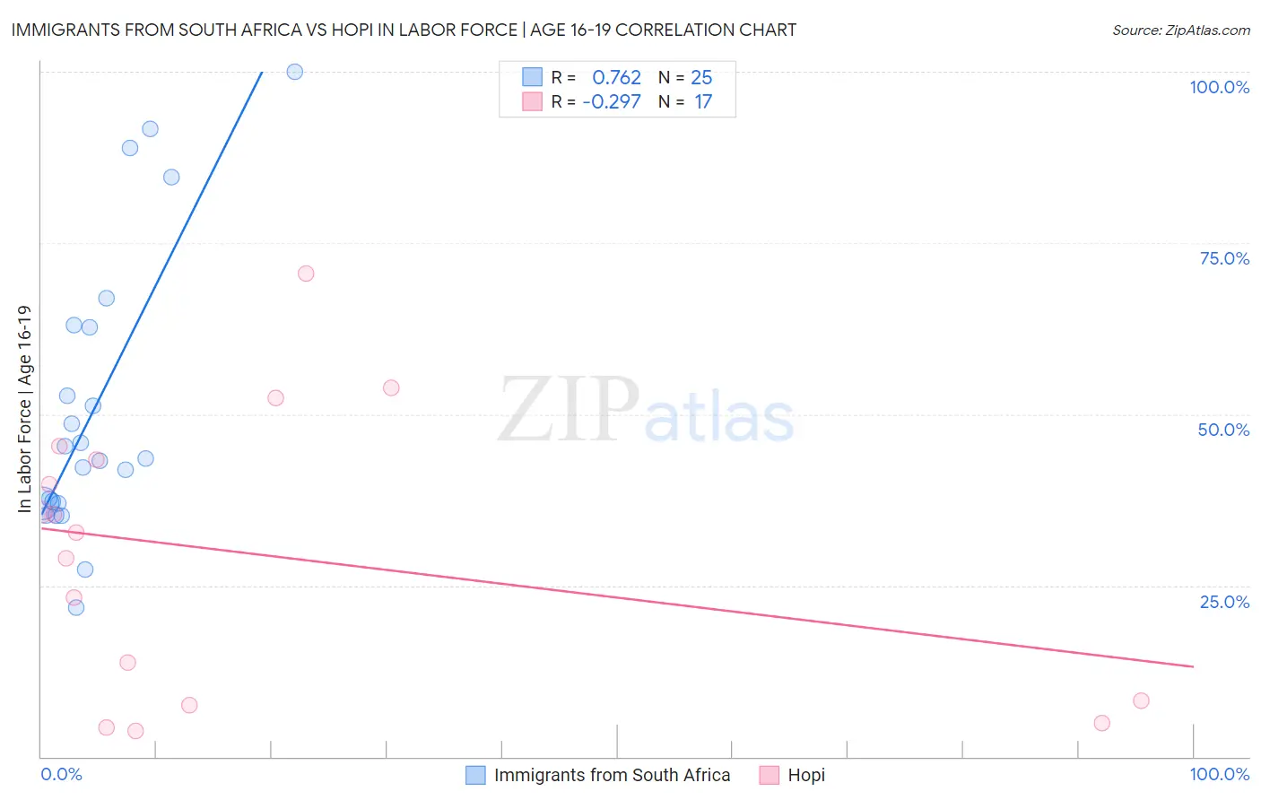 Immigrants from South Africa vs Hopi In Labor Force | Age 16-19