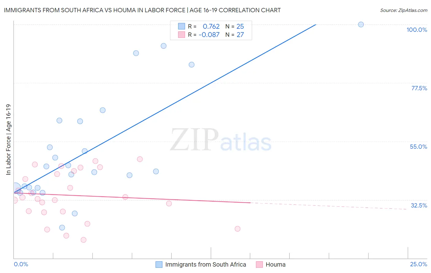 Immigrants from South Africa vs Houma In Labor Force | Age 16-19