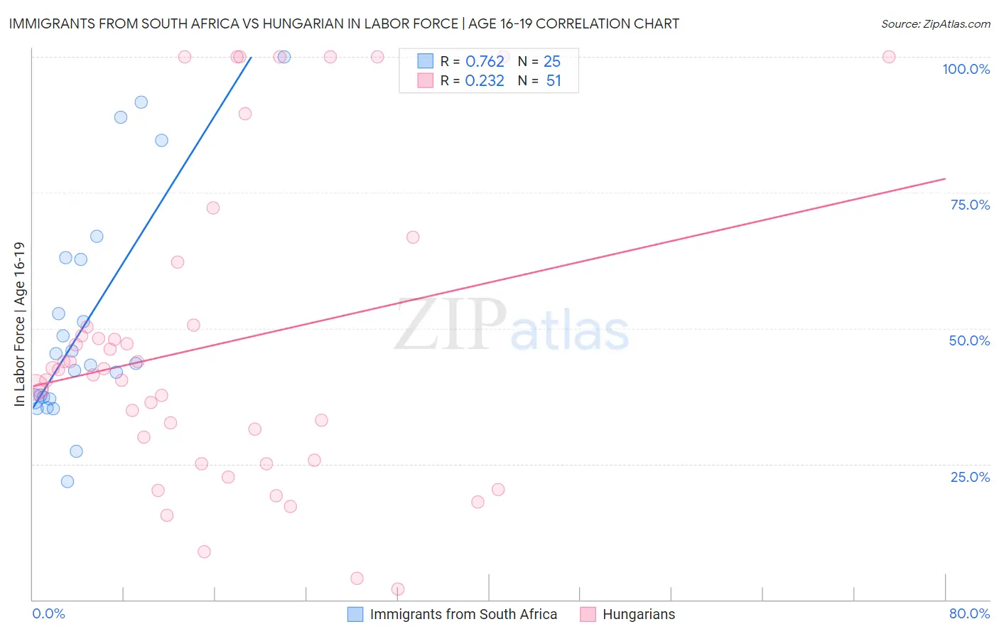Immigrants from South Africa vs Hungarian In Labor Force | Age 16-19