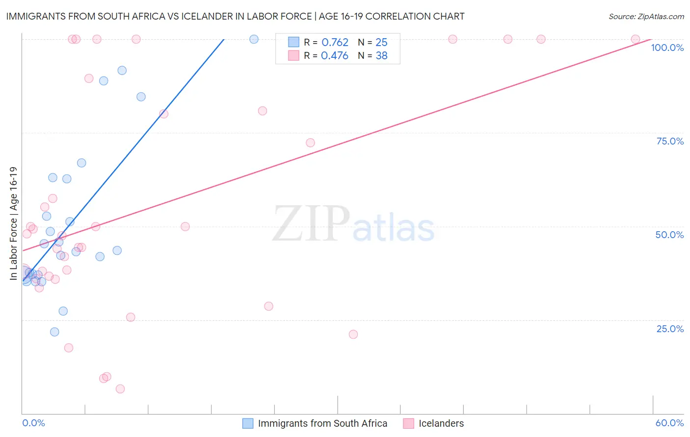 Immigrants from South Africa vs Icelander In Labor Force | Age 16-19