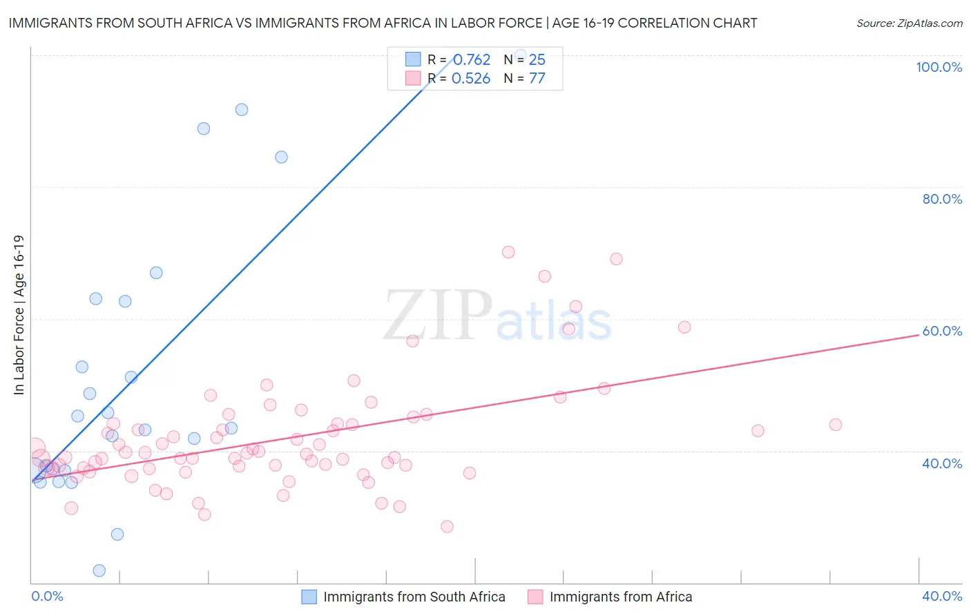 Immigrants from South Africa vs Immigrants from Africa In Labor Force | Age 16-19
