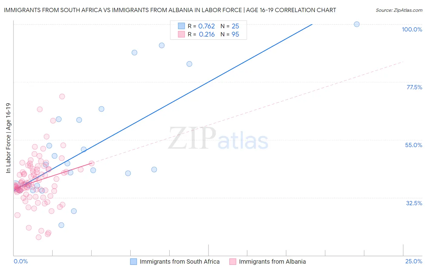 Immigrants from South Africa vs Immigrants from Albania In Labor Force | Age 16-19