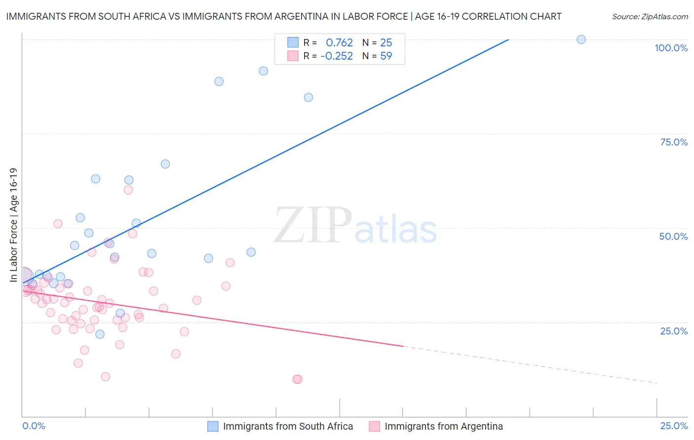 Immigrants from South Africa vs Immigrants from Argentina In Labor Force | Age 16-19