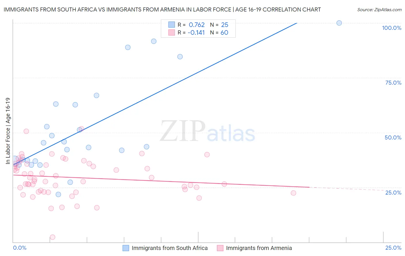 Immigrants from South Africa vs Immigrants from Armenia In Labor Force | Age 16-19