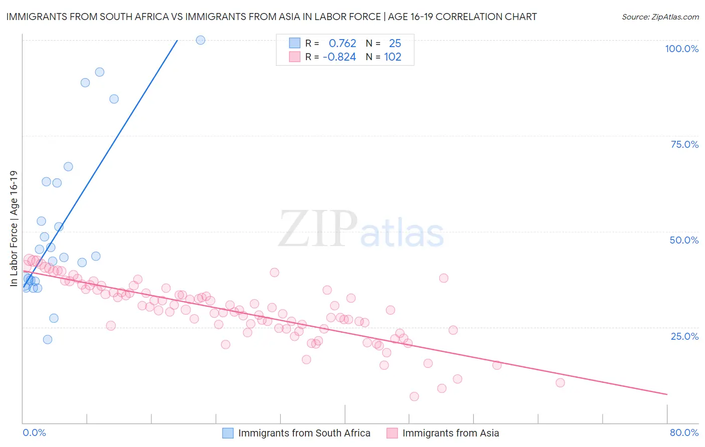 Immigrants from South Africa vs Immigrants from Asia In Labor Force | Age 16-19