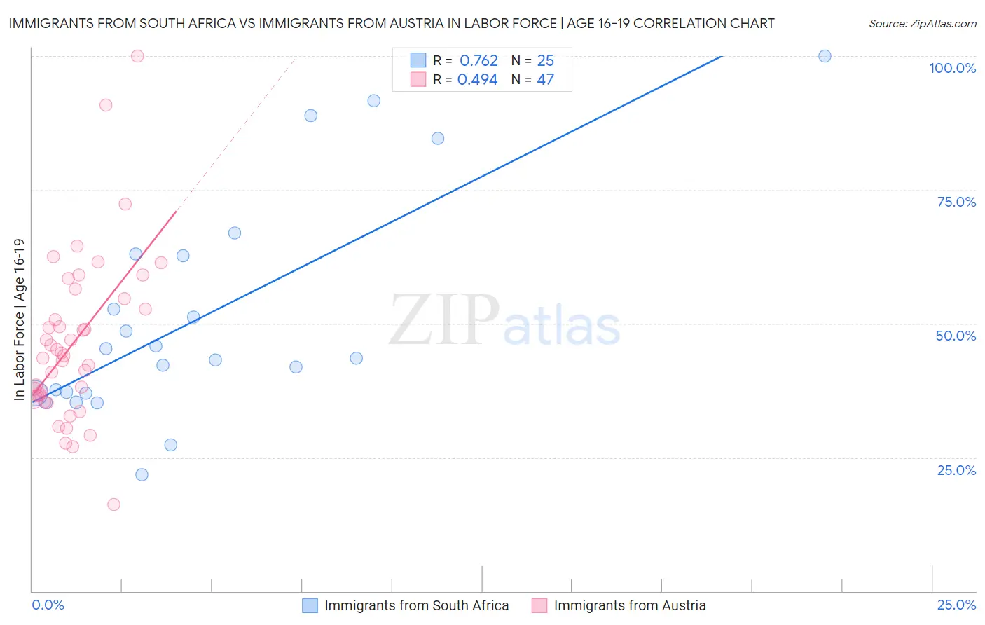 Immigrants from South Africa vs Immigrants from Austria In Labor Force | Age 16-19