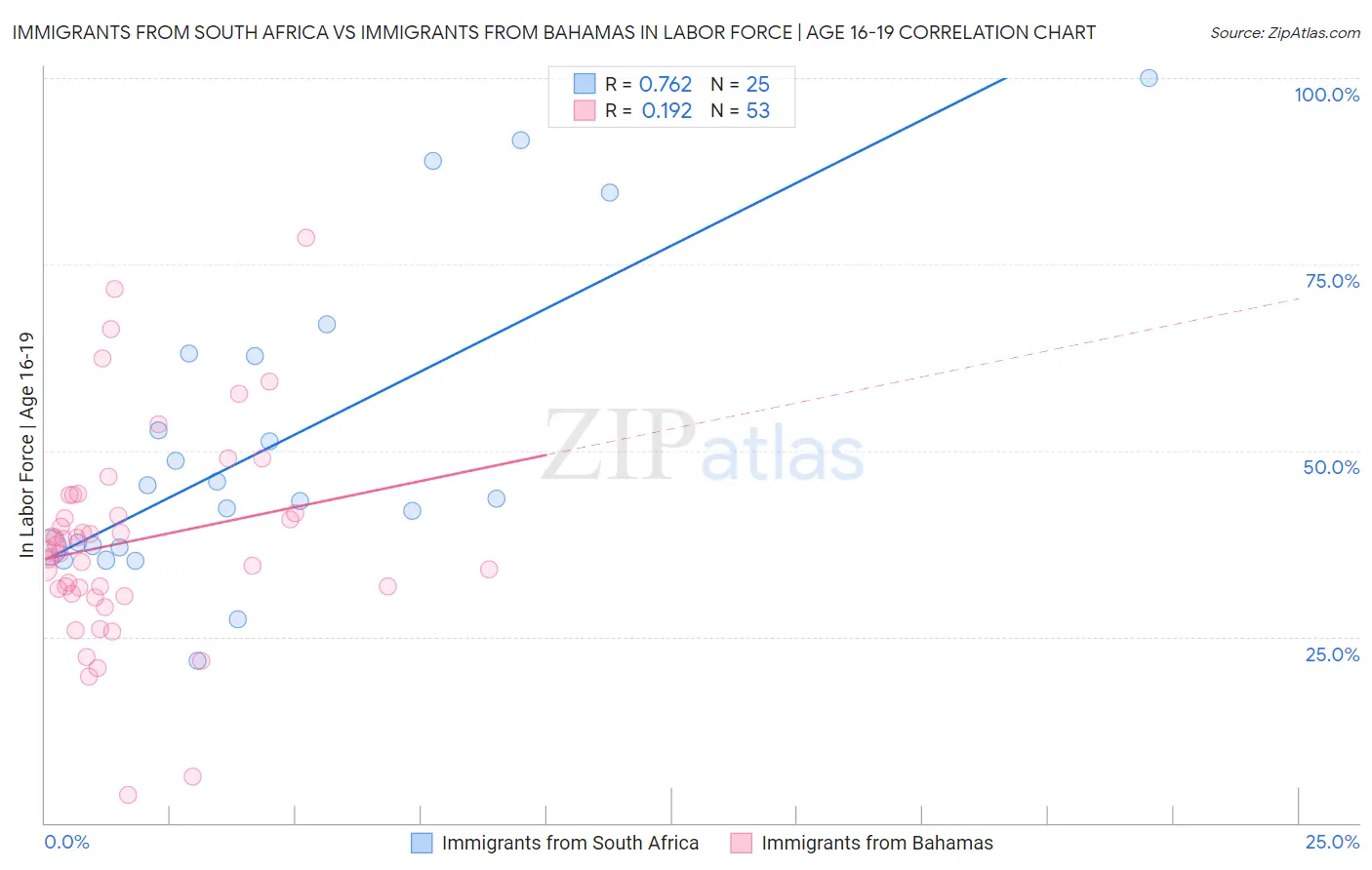 Immigrants from South Africa vs Immigrants from Bahamas In Labor Force | Age 16-19