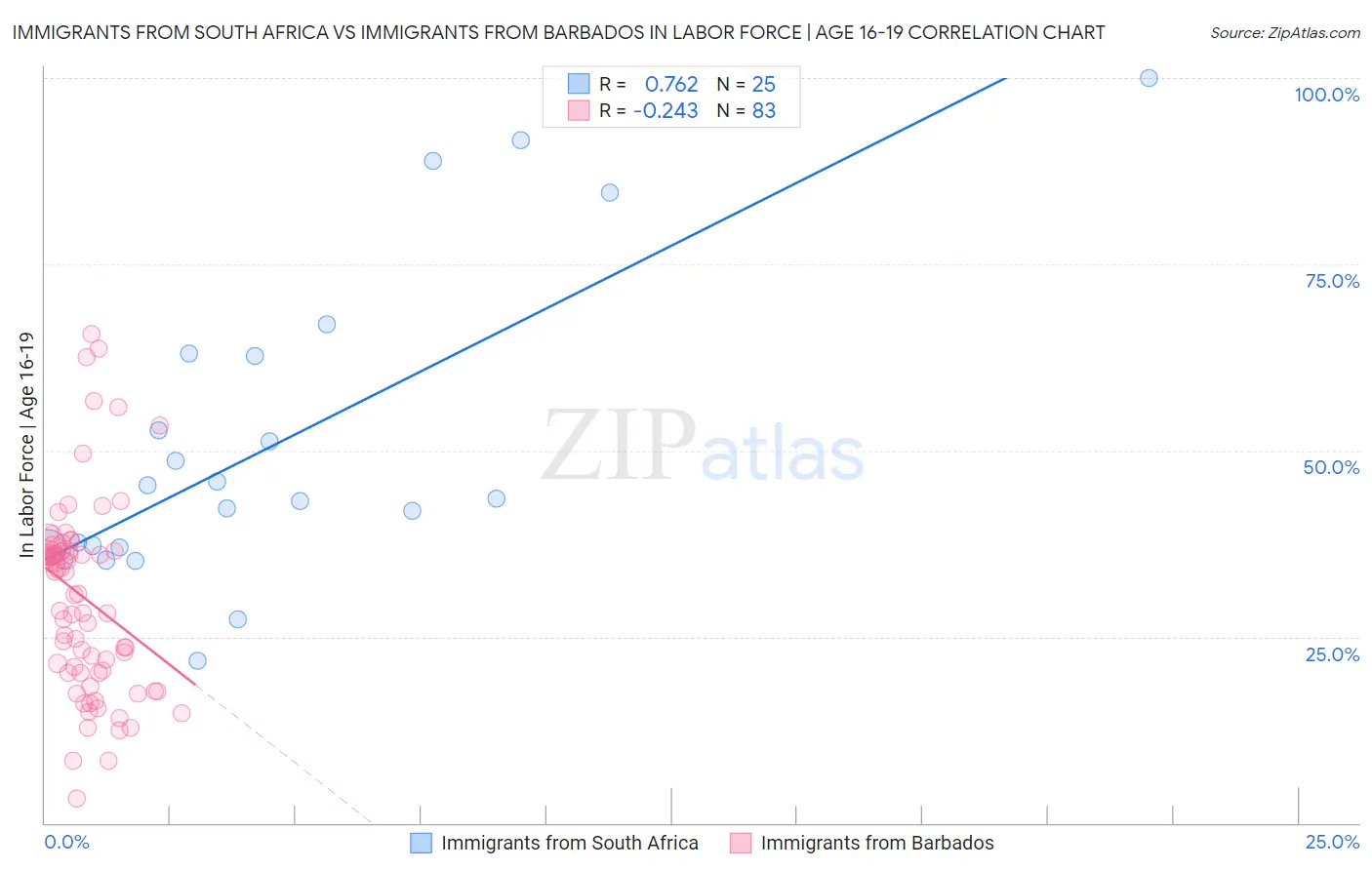 Immigrants from South Africa vs Immigrants from Barbados In Labor Force | Age 16-19