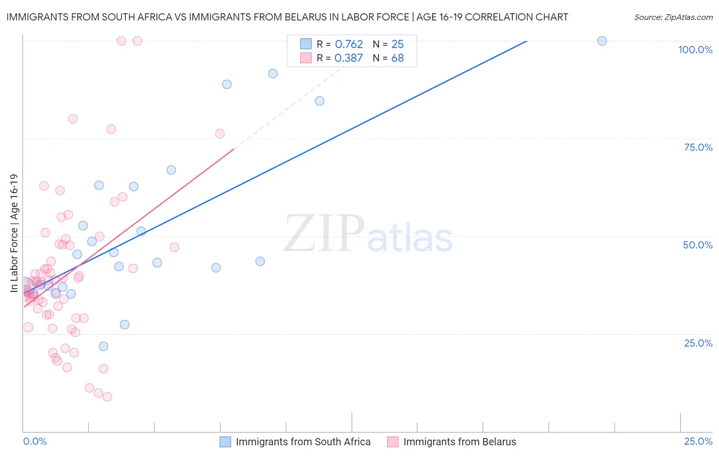 Immigrants from South Africa vs Immigrants from Belarus In Labor Force | Age 16-19