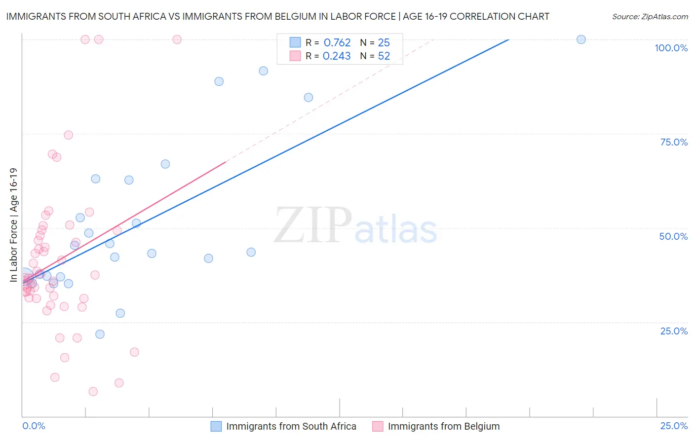 Immigrants from South Africa vs Immigrants from Belgium In Labor Force | Age 16-19